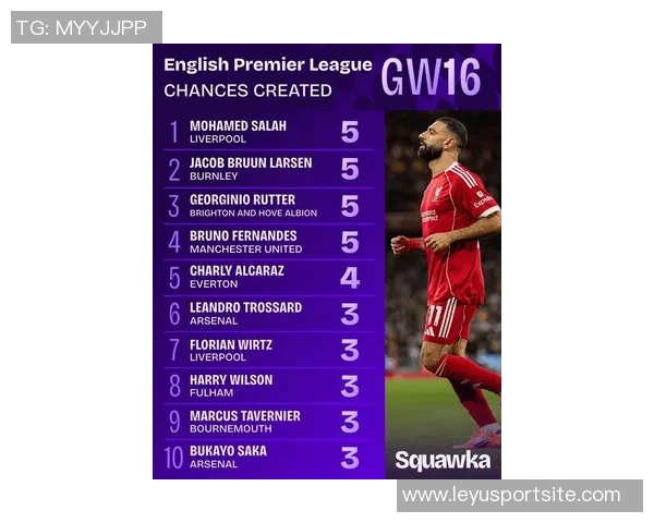 英超19至20赛季重大机会创造榜揭晓德布劳内萨拉赫B费名列前三